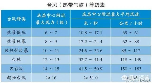 台风和飓风有什么区别?