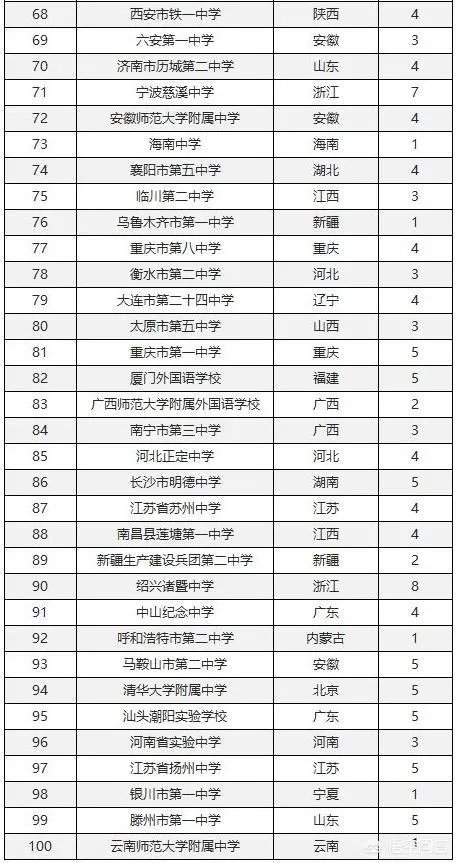 湖南省有哪些不错的高中?有哪些进入了百强的高中?