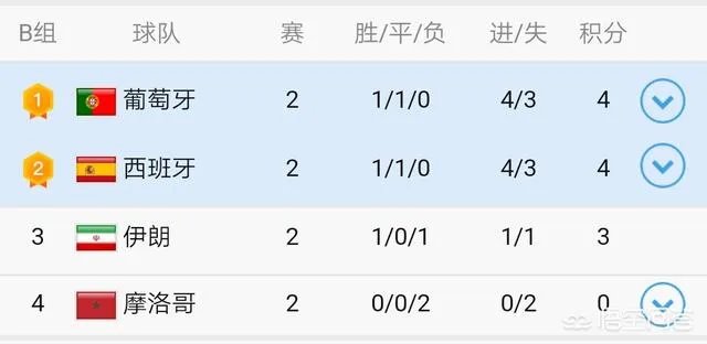 假如伊朗3:3葡萄牙，西班牙0:1摩洛哥，西班牙还能出线吗？