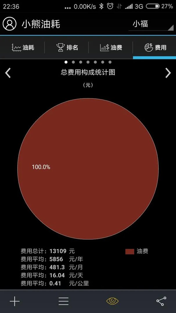 福克斯油耗大概有多少,性价比如何?