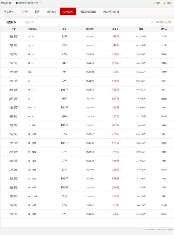 上海杨浦区海洋公寓二手房价格