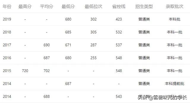 2020清华大学录取分数线是多少?