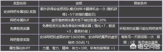 DNF新出的网吧特权是什么,可以在家用加速器享受效果吗?