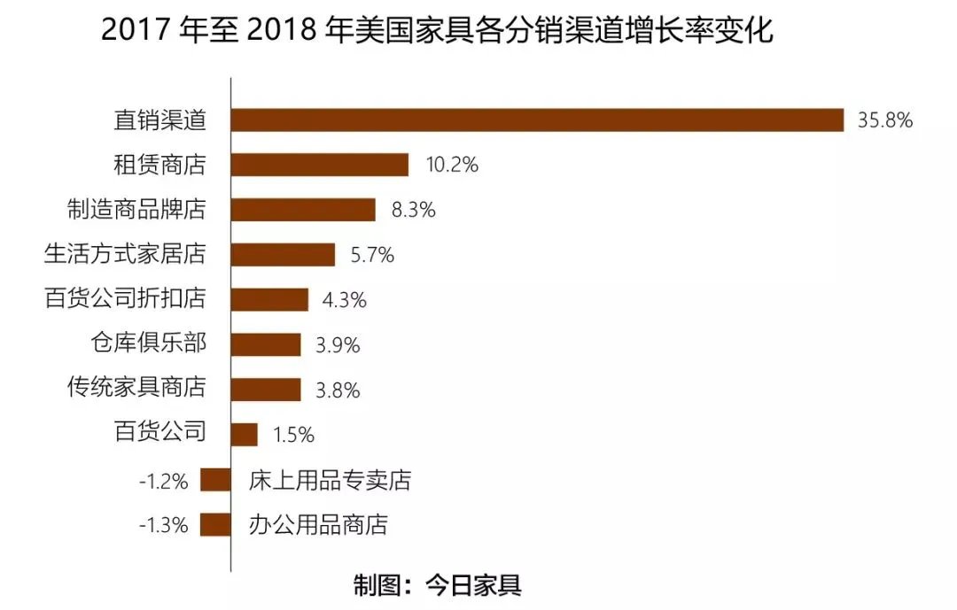 权威发布!全美家具和床上用品零售商TOP25出炉,增长最快渠道竟是它!