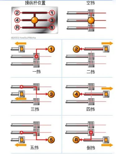 简单了解手动变速器工作原理