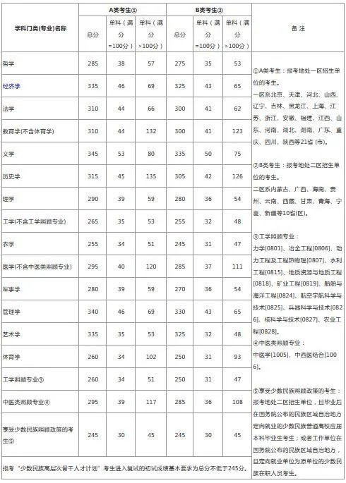 2020年考研国家线发布,分数变化跟以往有什么不一样?