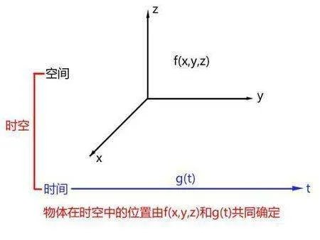 6维空间真实存在吗