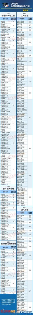 【全国高校学科排行榜】最权威的大学专业排名