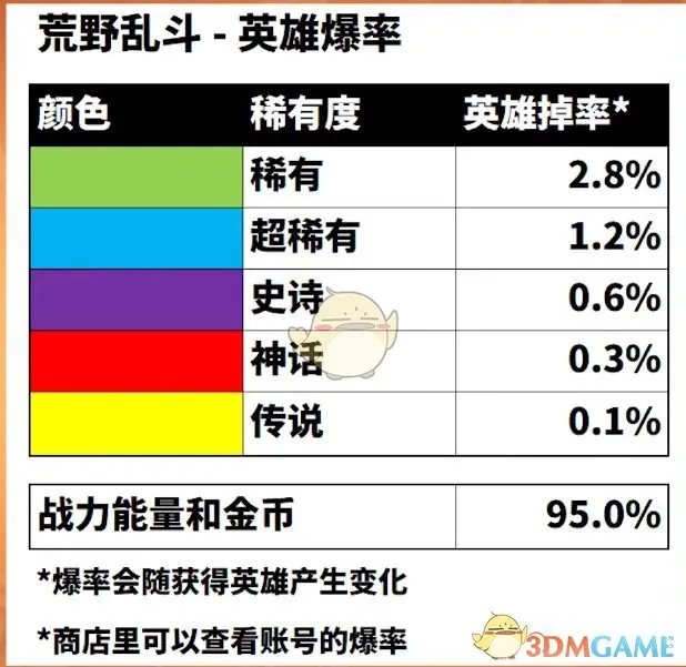 《荒野乱斗》英雄稀有度排行