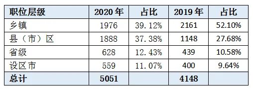 江西公务员招聘职位表