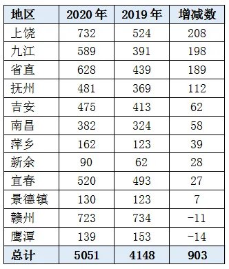 江西公务员招聘职位表