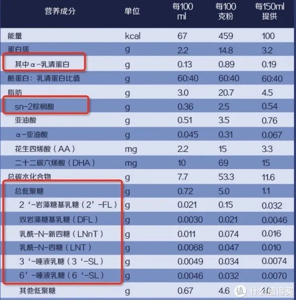 惠氏启赋奶粉怎么样