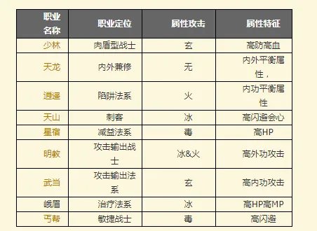 <新天龙八部3》什么职业好？