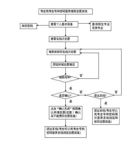 高考填报志愿流程图解