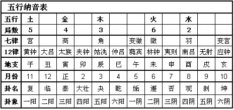 五音十二律分别是什么?