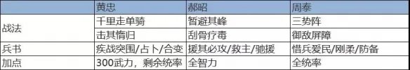 《三国志战略版》千里走单骑阵容 新事件战法千里走单骑阵容搭配