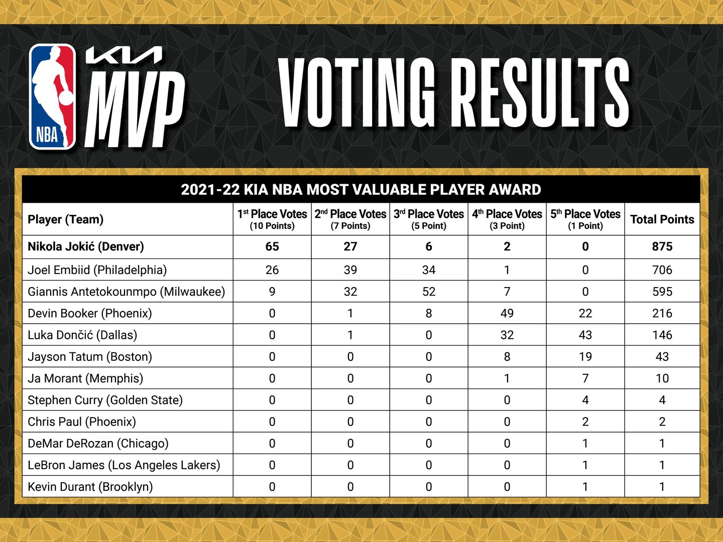 nba2022常规赛mvp是谁 2022年nba常规赛mvp介绍