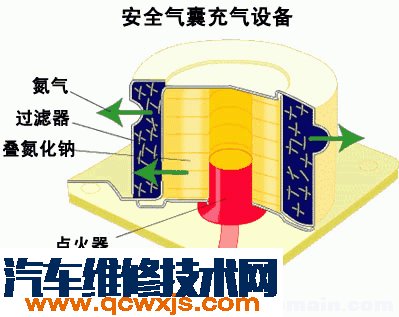 汽车安全气囊的工作原理介绍 工作过程介绍【图】