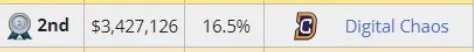 DOTA2赛事ti6最终排名什么样?