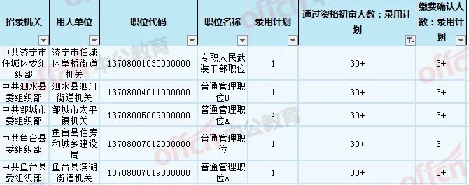 2020山东省考济宁公务员报名人数统计:竞争比现50:1,五地区出热门岗「截至5月8日16时」