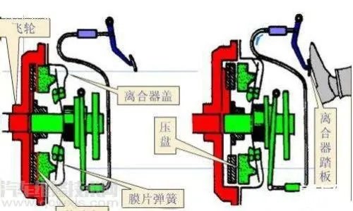 汽车离合器的工作原理