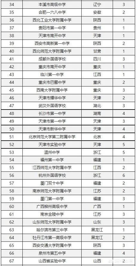 湖南省有哪些不错的高中?有哪些进入了百强的高中?