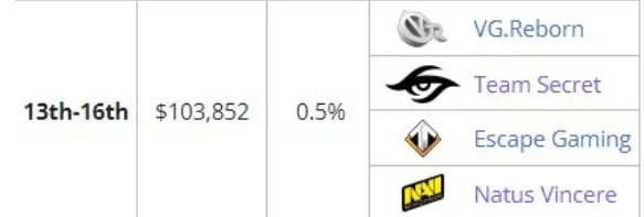 DOTA2赛事ti6最终排名什么样?