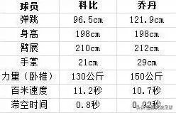 NBA乔丹和科比谁更厉害，为什么？