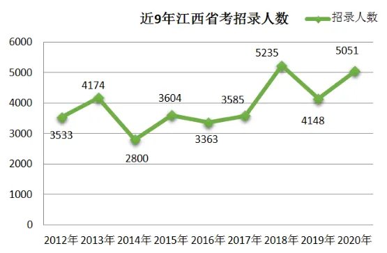 江西公务员招聘职位表