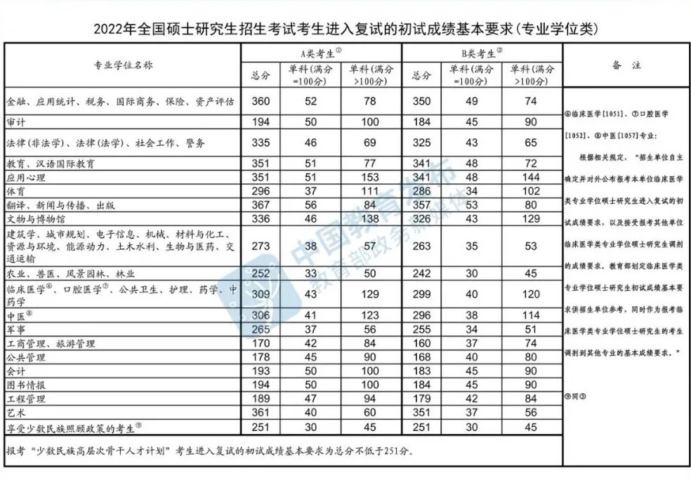 2022考研国家分数线一览表 考研分数线已发布