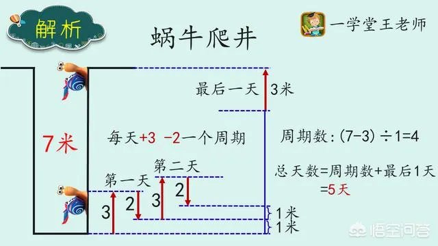 有口井7米深,有个蜗牛从井底往上爬,白天爬3米,晚上往下坠2米?
