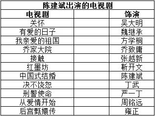 陈建斌主演的电视剧有哪些?