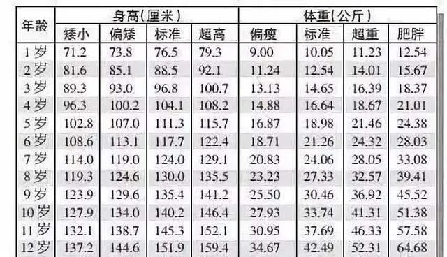 九岁男孩身高体重标准 2020年儿童标准身高对照表