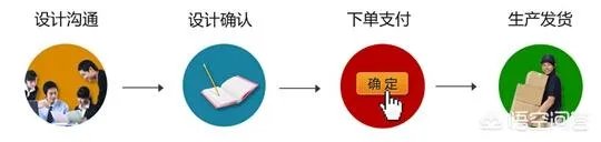 订购商品可以直接电话联系订购吗？订购流程是什么？