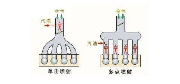 发动机多点电喷和缸内直喷哪个好,有什么区别