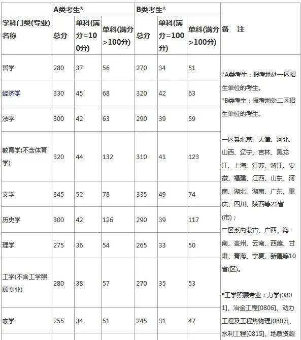 2020年考研国家线发布,分数变化跟以往有什么不一样?