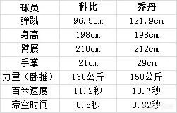 NBA乔丹和科比谁更厉害，为什么？