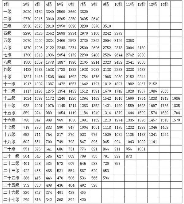 最新公务员级别工资标准表2023