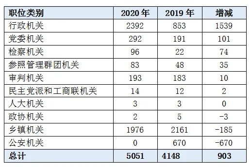 江西公务员招聘职位表