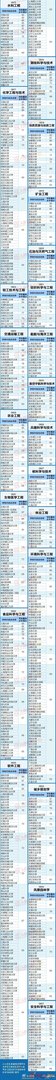 【全国高校学科排行榜】最权威的大学专业排名
