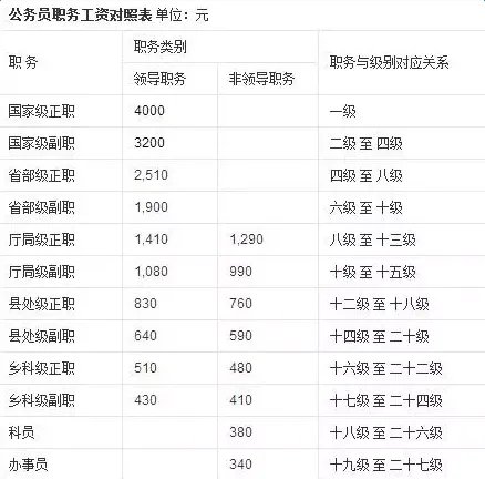 最新公务员级别工资标准表2023
