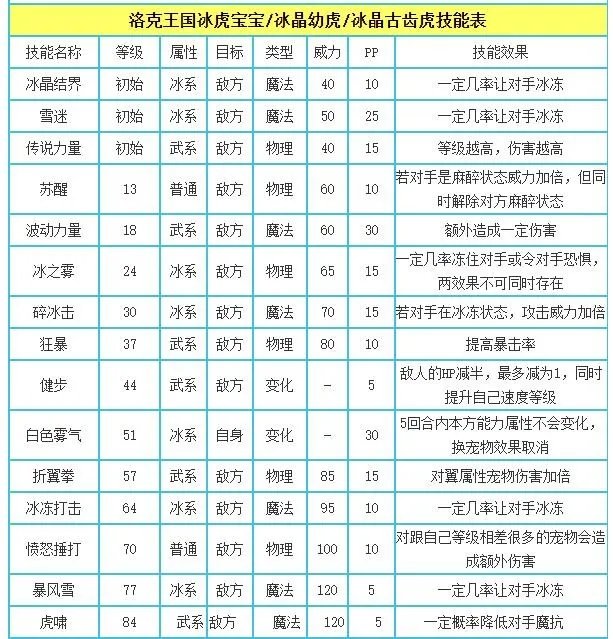 洛克王国冰晶古齿虎技能表