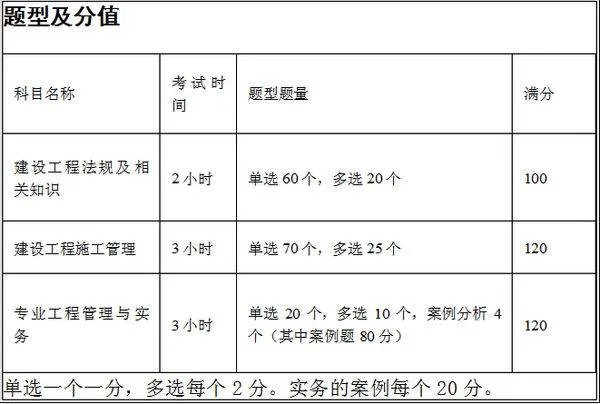 二级建造师考试题型和分值是如何分配的