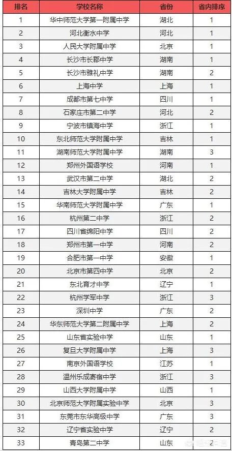湖南省有哪些不错的高中?有哪些进入了百强的高中?