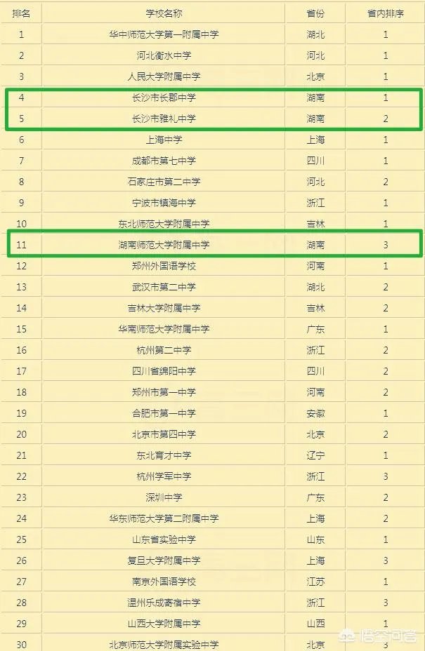湖南省有哪些不错的高中?有哪些进入了百强的高中?
