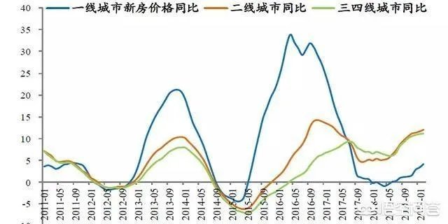 7月70城房价出炉一二线城市涨幅回落,楼市下行时代来了吗?