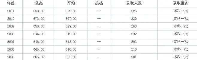四川大学2012在山东的录取分数线是多少？