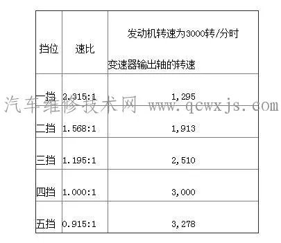 简单了解手动变速器工作原理