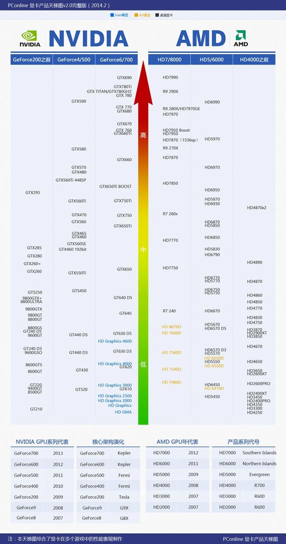 R9 280X相当于英伟达什么显卡？