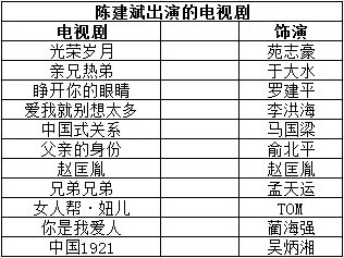 陈建斌主演的电视剧有哪些?